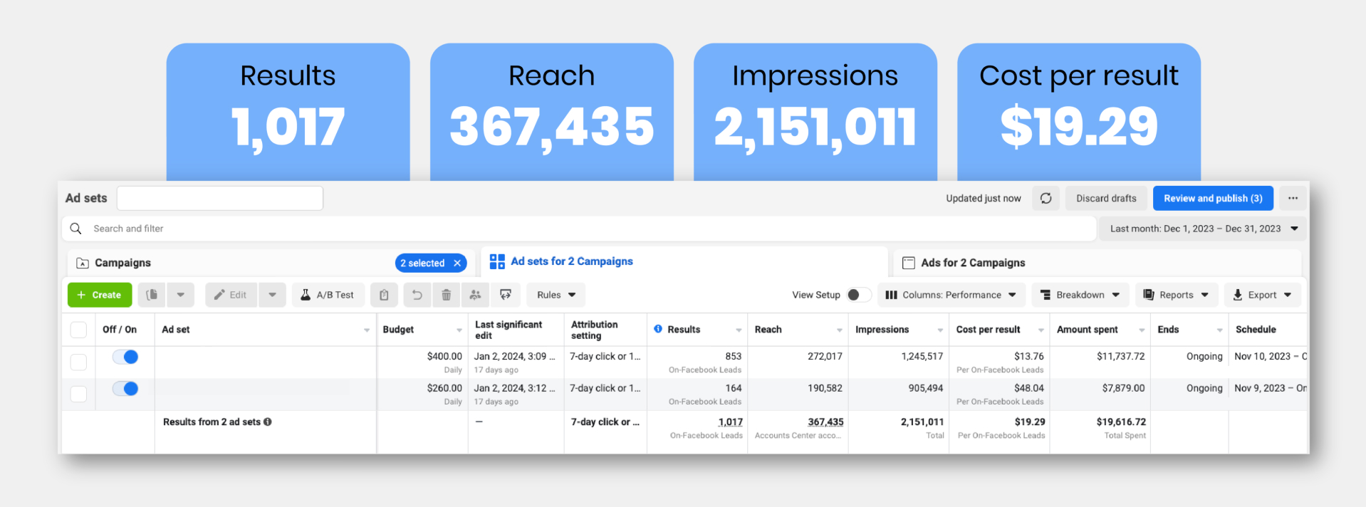 Ad performance dashboard displaying results, reach, impressions, and cost per result for lead generation campaigns targeting solar energy installation, emphasizing Facebook's advertising effectiveness.