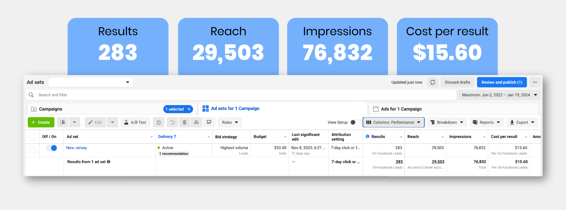 Campaign performance metrics for New Jersey home service lead generation: 283 results, 29,503 reach, 76,832 impressions, .60 cost per result.